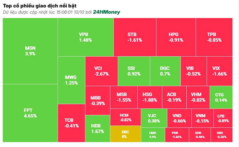 Cổ phiếu trụ giúp VN-Index giữ lại sắc xanh