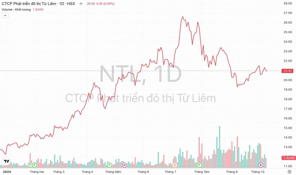 Chốt xong quyền nhận cổ tức, người nhà lãnh đạo Đô thị Từ Liêm (NTL) muốn bán 2 triệu cổ phiếu