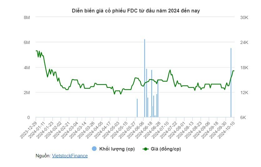 Phó Chủ tịch Chứng khoán Thành Công thoái toàn bộ vốn FDC khi mã này đang tăng nóng