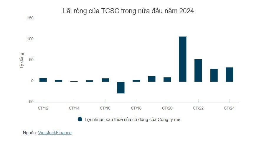 Phó Chủ tịch Chứng khoán Thành Công thoái toàn bộ vốn FDC khi mã này đang tăng nóng