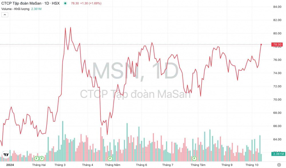 Lãi ròng quý 3 của Tập đoàn Masan (MSN) dự báo tăng gấp 13 lần, sắp nhận 80 triệu USD tiền mặt
