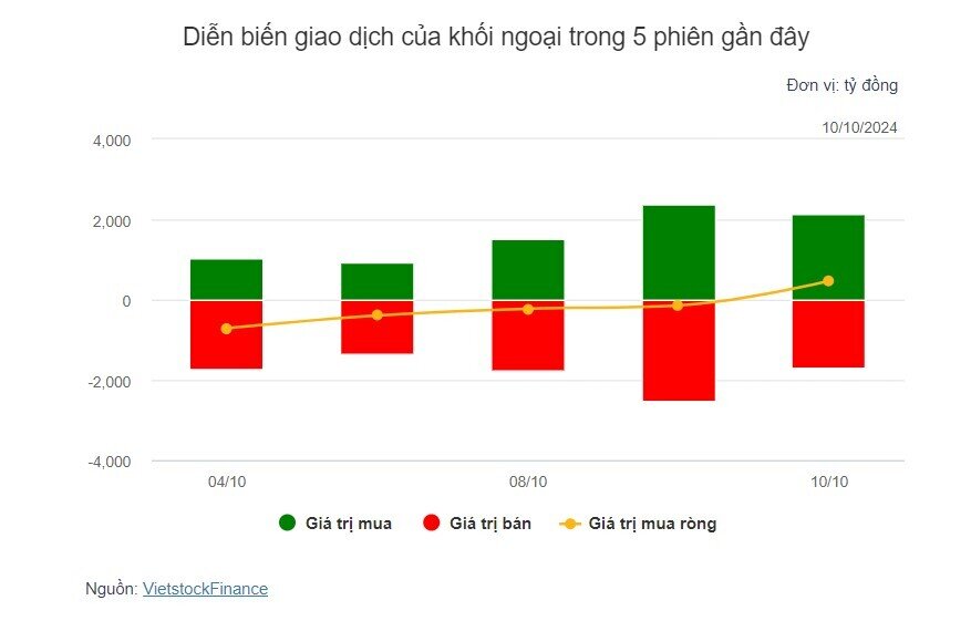 Theo dấu dòng tiền cá mập 10/10: Khối ngoại quay lại mua ròng 468 tỷ đồng