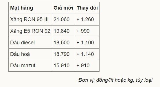 Giá xăng vượt 21.000 đồng một lít