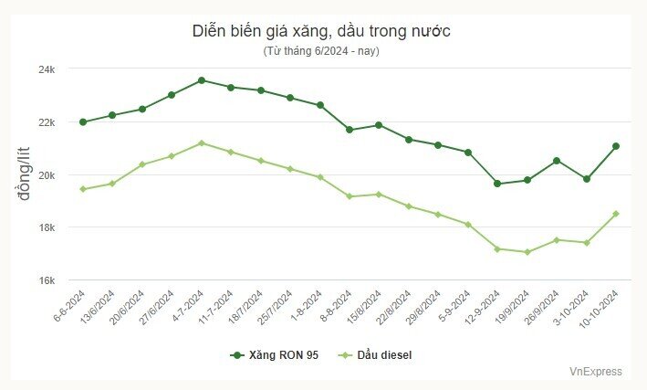 Giá xăng vượt 21.000 đồng một lít