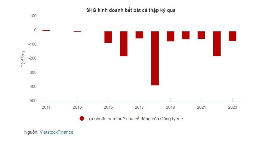 Không chào mua công khai, cổ đông lớn nhất SHG bị xử phạt