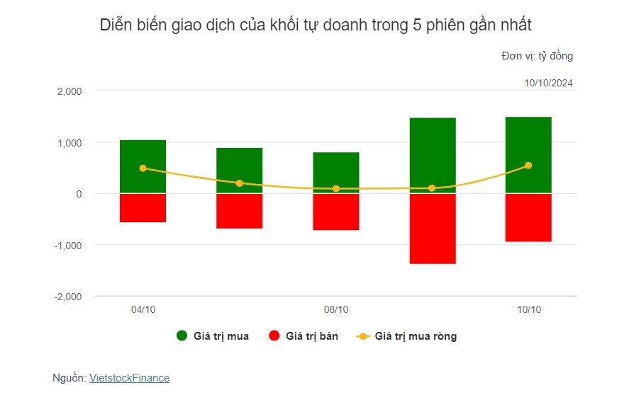 Theo dấu dòng tiền cá mập 10/10: Khối ngoại quay lại mua ròng 468 tỷ đồng