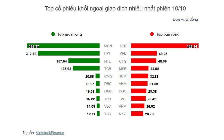 Theo dấu dòng tiền cá mập 10/10: Khối ngoại quay lại mua ròng 468 tỷ đồng