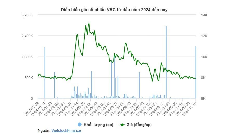 Thị giá VRC giảm sâu, dàn lãnh đạo chủ chốt muốn rút sạch vốn