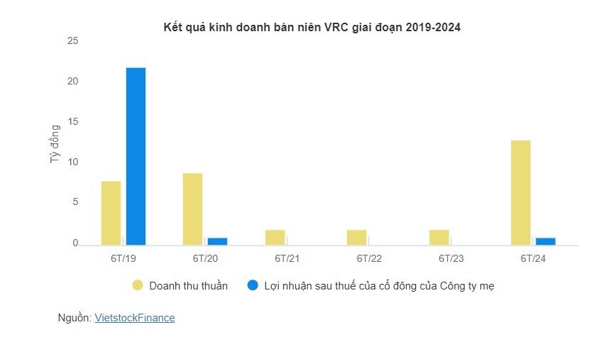 Thị giá VRC giảm sâu, dàn lãnh đạo chủ chốt muốn rút sạch vốn