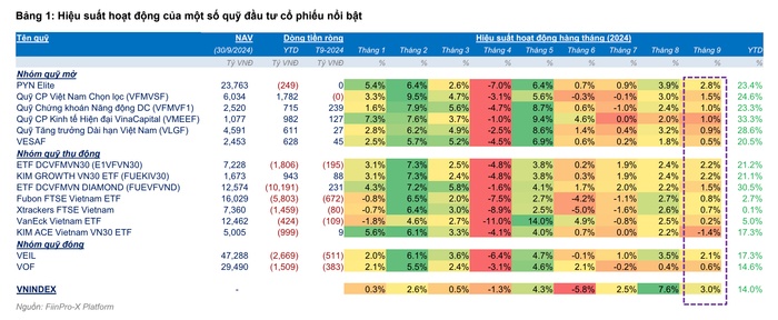 87% quỹ cổ phiếu ghi nhận hiệu suất vượt trội hơn VN-Index trong tháng 9/2024