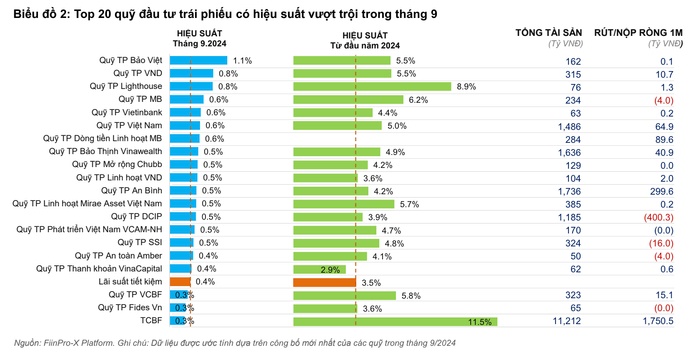 87% quỹ cổ phiếu ghi nhận hiệu suất vượt trội hơn VN-Index trong tháng 9/2024