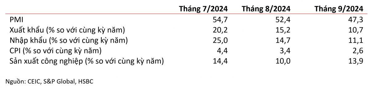 HSBC nâng dự báo tăng trưởng GDP của Việt Nam năm 2024 lên 7,0%