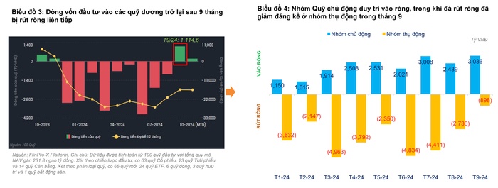 87% quỹ cổ phiếu ghi nhận hiệu suất vượt trội hơn VN-Index trong tháng 9/2024