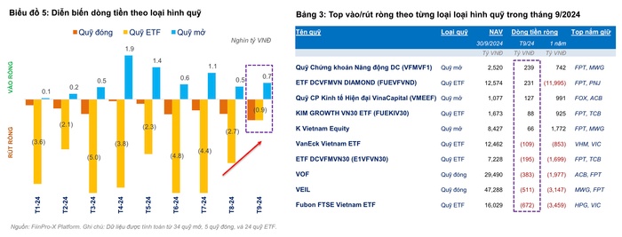 87% quỹ cổ phiếu ghi nhận hiệu suất vượt trội hơn VN-Index trong tháng 9/2024