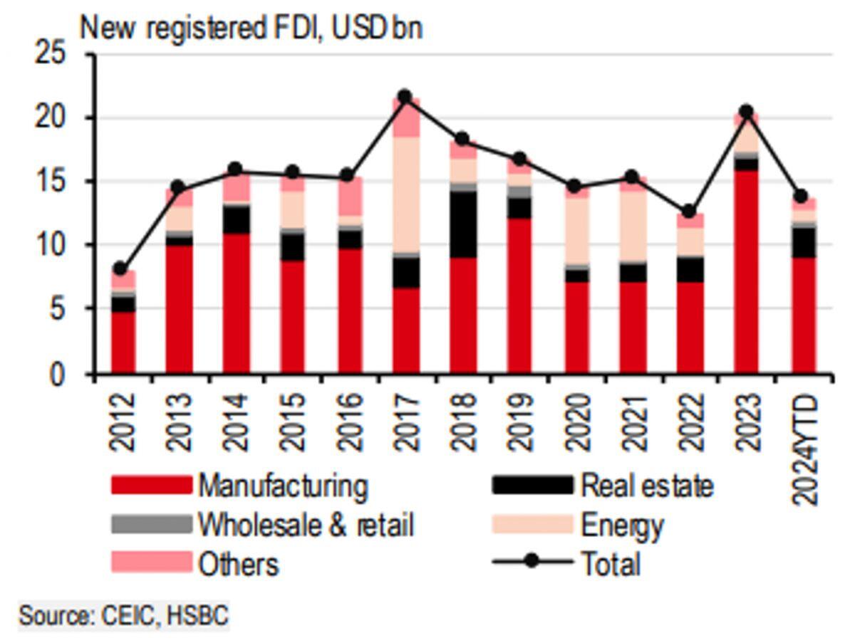 HSBC nâng dự báo tăng trưởng GDP của Việt Nam năm 2024 lên 7,0%