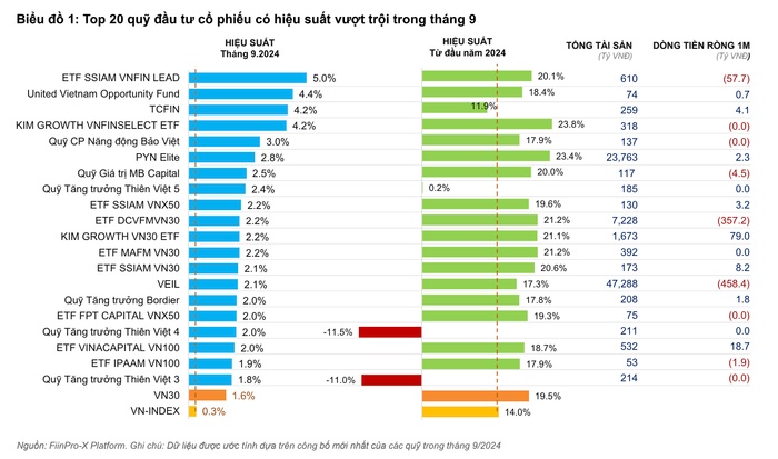 87% quỹ cổ phiếu ghi nhận hiệu suất vượt trội hơn VN-Index trong tháng 9/2024