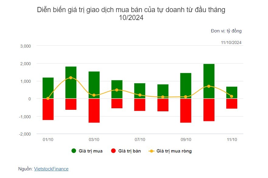 Theo dấu dòng tiền cá mập 11/10: Khối ngoại bán ròng đột biến VHM