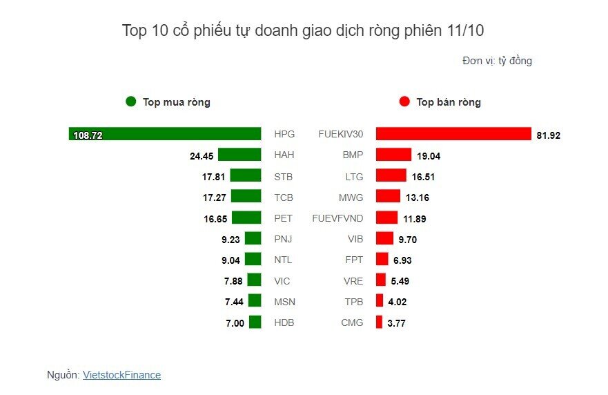 Theo dấu dòng tiền cá mập 11/10: Khối ngoại bán ròng đột biến VHM