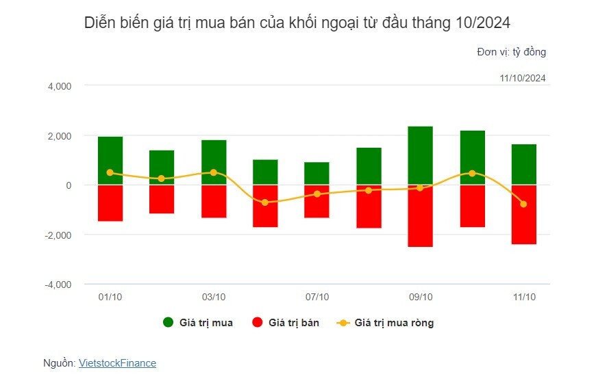 Theo dấu dòng tiền cá mập 11/10: Khối ngoại bán ròng đột biến VHM