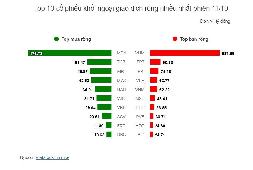 Theo dấu dòng tiền cá mập 11/10: Khối ngoại bán ròng đột biến VHM