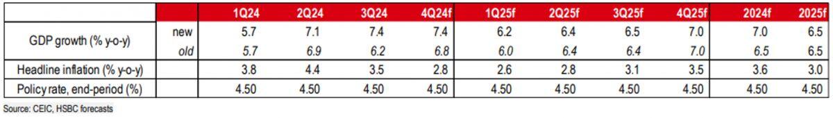 HSBC nâng dự báo tăng trưởng GDP của Việt Nam năm 2024 lên 7,0%