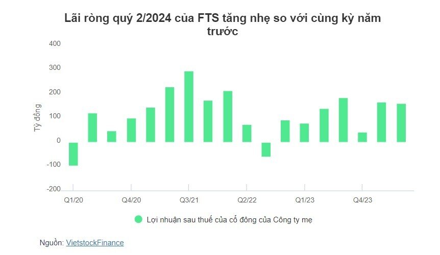 Một công ty chứng khoán bị UBCKNN phạt gần 178 triệu đồng