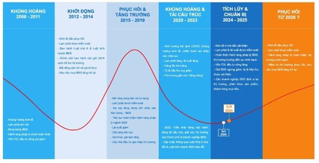 Thị trường BĐS đang chuyển từ thế “phòng thủ” sang “tấn công”