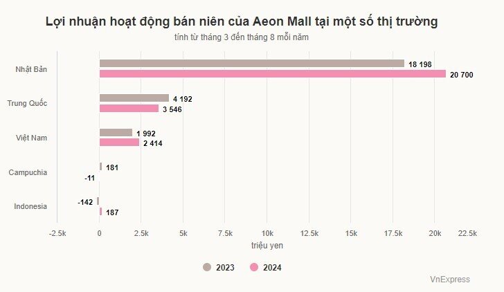 Aeon Mall Việt Nam lãi hơn 2 tỷ đồng mỗi ngày