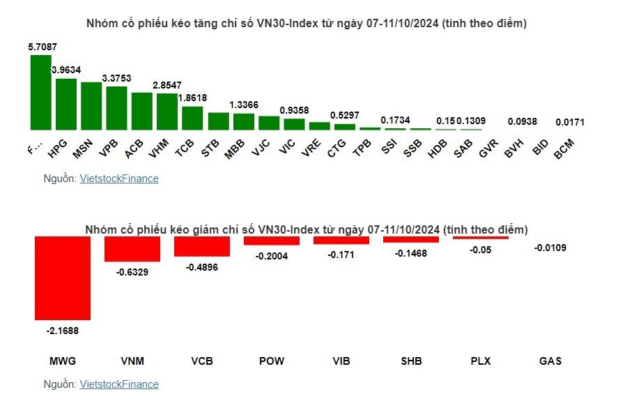 Cổ phiếu nào giúp VN-Index có tuần hồi phục?