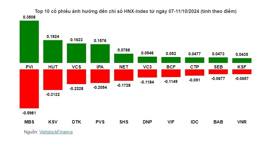 Cổ phiếu nào giúp VN-Index có tuần hồi phục?