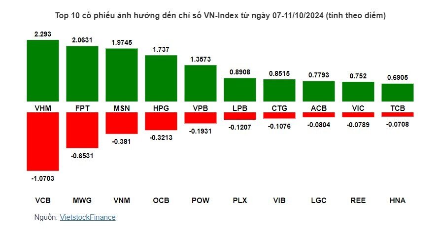 Cổ phiếu nào giúp VN-Index có tuần hồi phục?