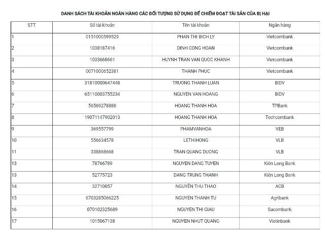 Công an tìm kiếm bị hại chuyển tiền vào 17 số tài khoản tại Vietcombank, BIDV, Sacombank, Vietinbank...