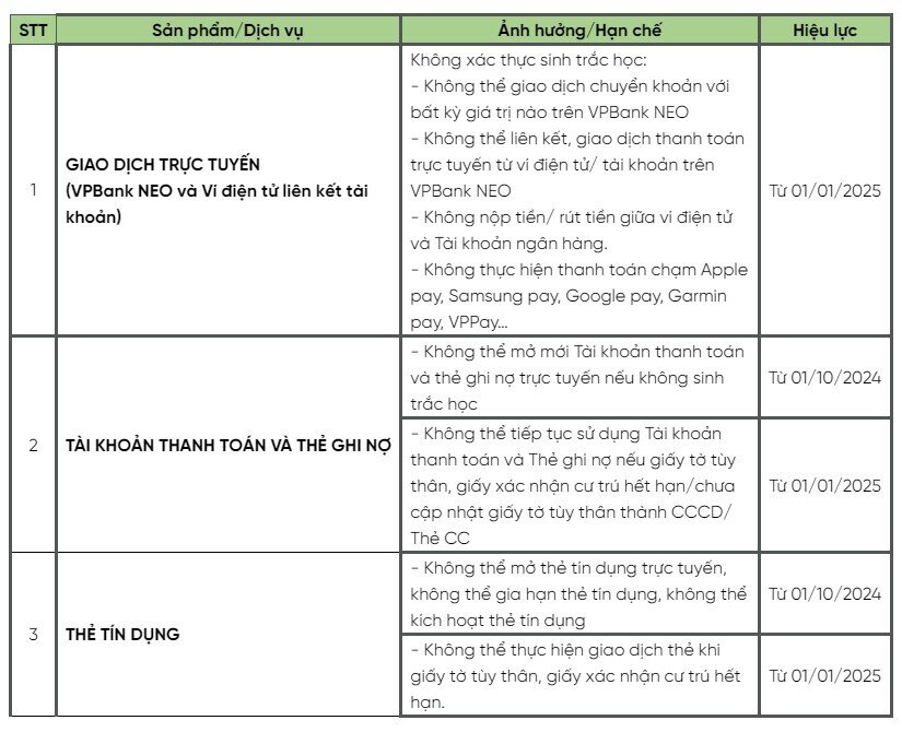 VPBank ngừng giao dịch đối với khách hàng sử dụng CMND hoặc chưa xác thực sinh trắc học