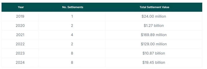 Các công ty tiền số đã trả 19 tỷ USD cho nhà chức trách Mỹ vào năm 2024