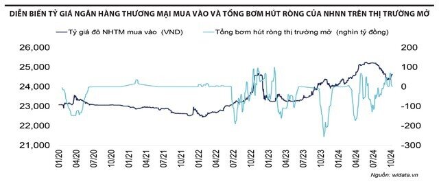 Lý giải biến động trên thị trường OMO