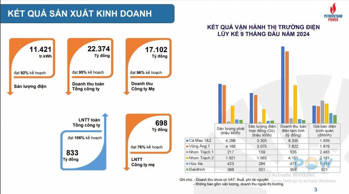 PV Power (POW) ước lãi 113 tỷ đồng trong quý 3