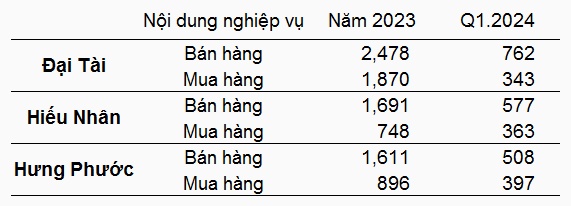 Lộc Trời (LTG): Rủi ro tài chính tăng cùng tham vọng ngành gạo hậu M&A công ty Lộc Nhân