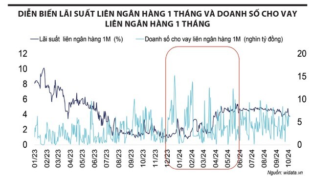 Lý giải biến động trên thị trường OMO