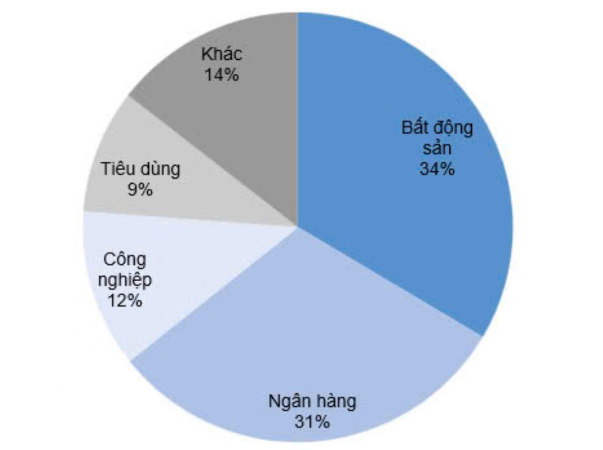 Tiền rục rịch rời chứng khoán trước áp lực đáo hạn trái phiếu cuối năm