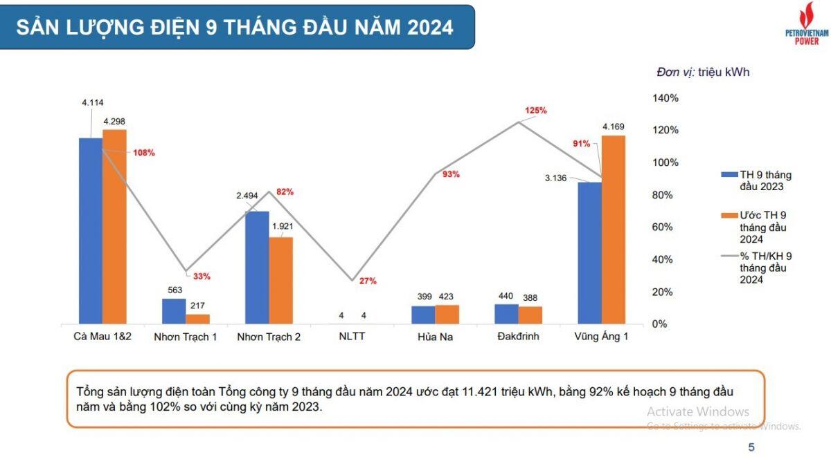 PV Power (POW) ước lãi 113 tỷ đồng trong quý 3