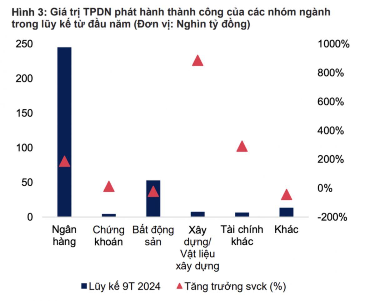 Tiền rục rịch rời chứng khoán trước áp lực đáo hạn trái phiếu cuối năm