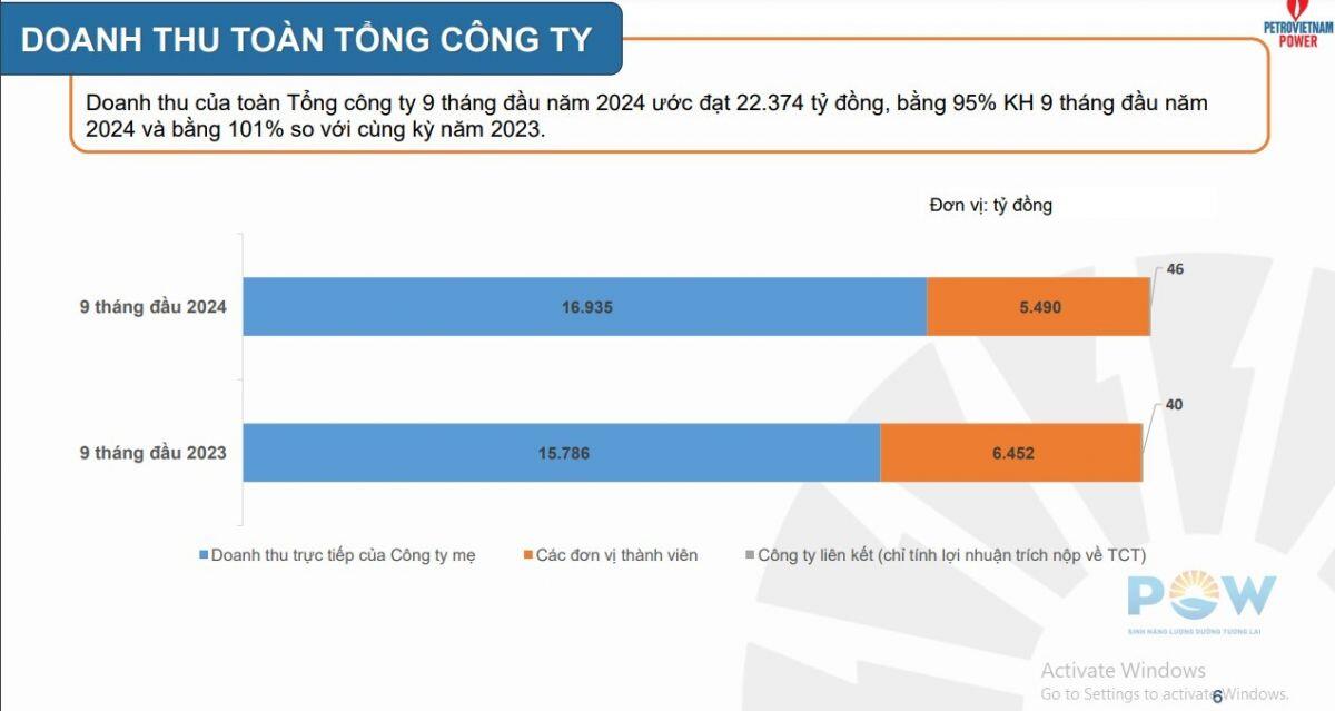 PV Power (POW) ước lãi 113 tỷ đồng trong quý 3