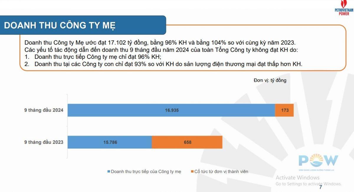 PV Power (POW) ước lãi 113 tỷ đồng trong quý 3