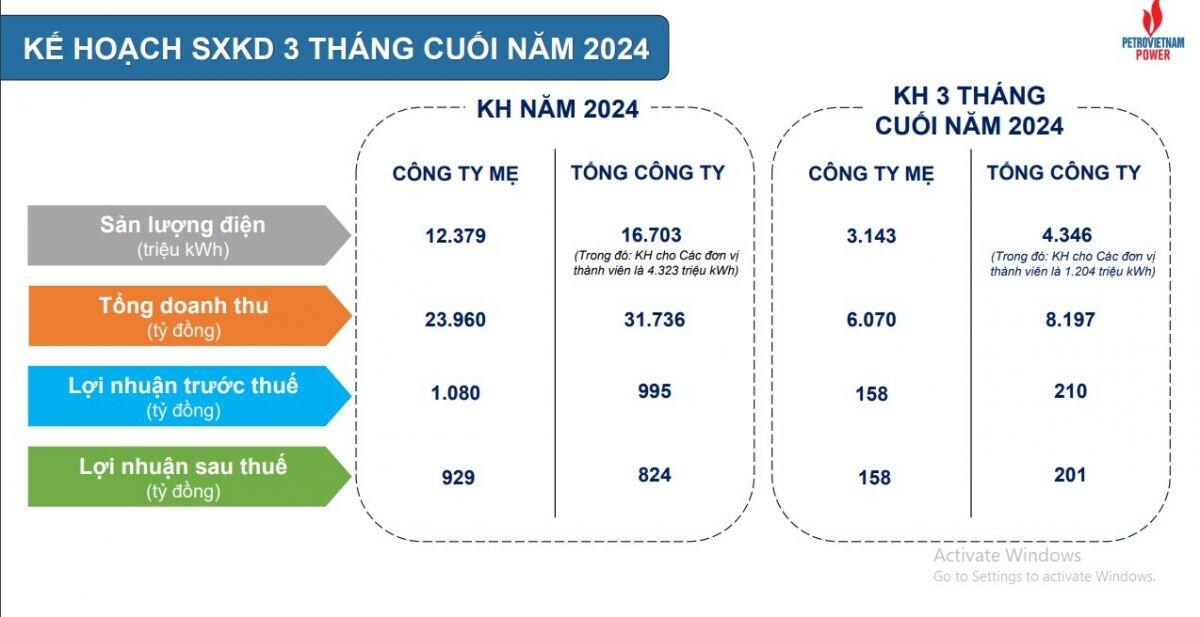 PV Power (POW) ước lãi 113 tỷ đồng trong quý 3