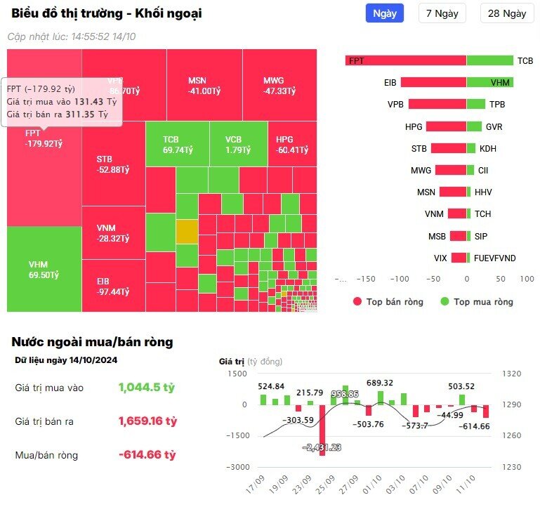 Khối ngoại bán ròng hơn 600 tỷ đồng, tâm điểm "xả" mạnh một cổ phiếu công nghệ