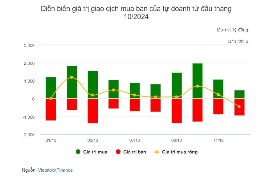 Theo dấu dòng tiền cá mập 14/10: Tự doanh và khối ngoại cùng bán ròng FPT