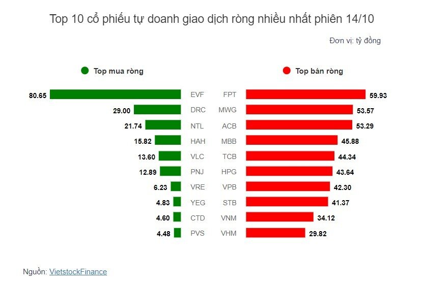 Theo dấu dòng tiền cá mập 14/10: Tự doanh và khối ngoại cùng bán ròng FPT