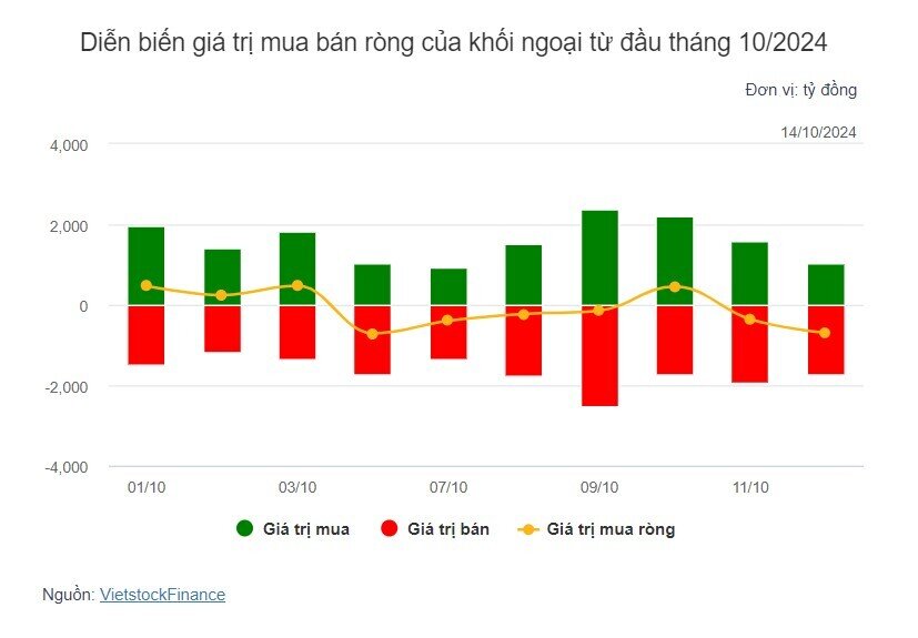 Theo dấu dòng tiền cá mập 14/10: Tự doanh và khối ngoại cùng bán ròng FPT