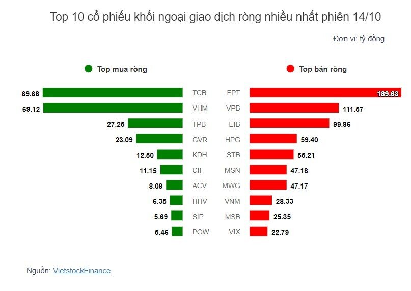 Theo dấu dòng tiền cá mập 14/10: Tự doanh và khối ngoại cùng bán ròng FPT