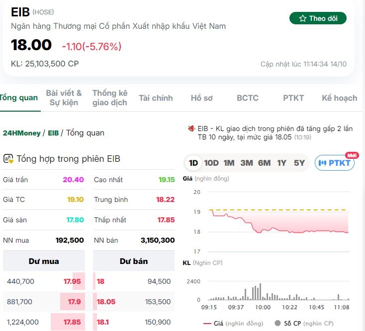 Cổ phiếu EIB bị bán cận sàn sau tin đồn từ nguy cơ nhân sự